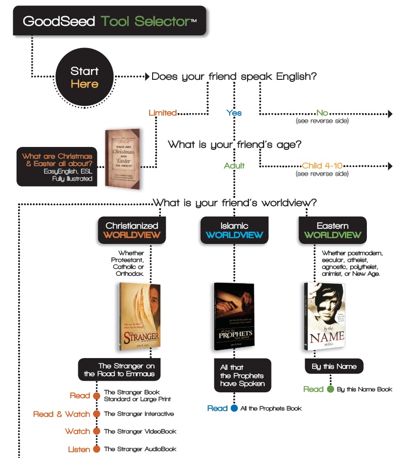 GoodSeed Tool Selector (Feb 2013)