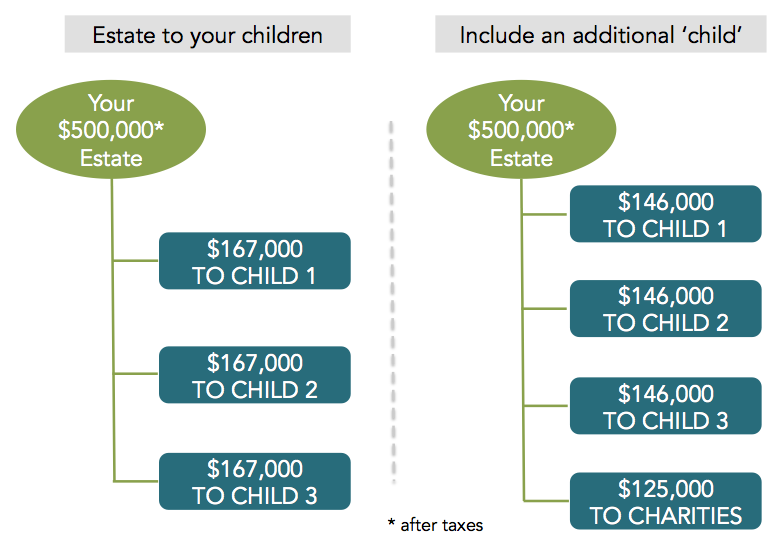 Estate Planning Chart